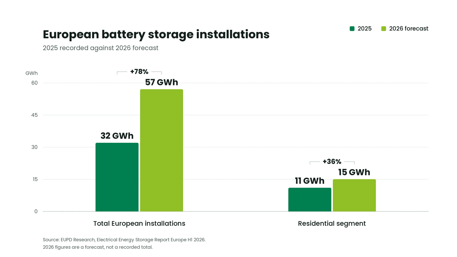 Chart showing European battery storage installations rising from 32 GWh in 2025 to a forecast 57 GWh in 2026, with the residential segment rising from 11 GWh to 15 GWh